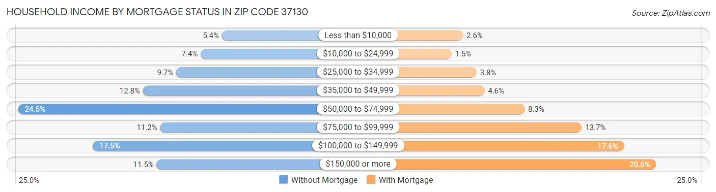 Household Income by Mortgage Status in Zip Code 37130