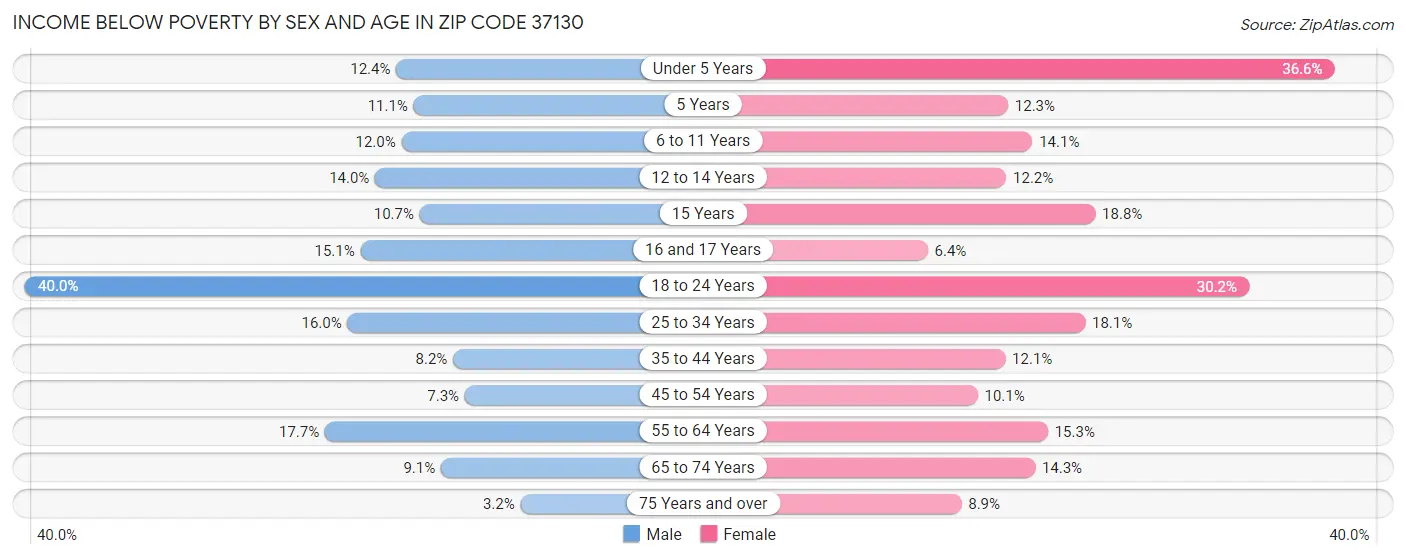 Income Below Poverty by Sex and Age in Zip Code 37130
