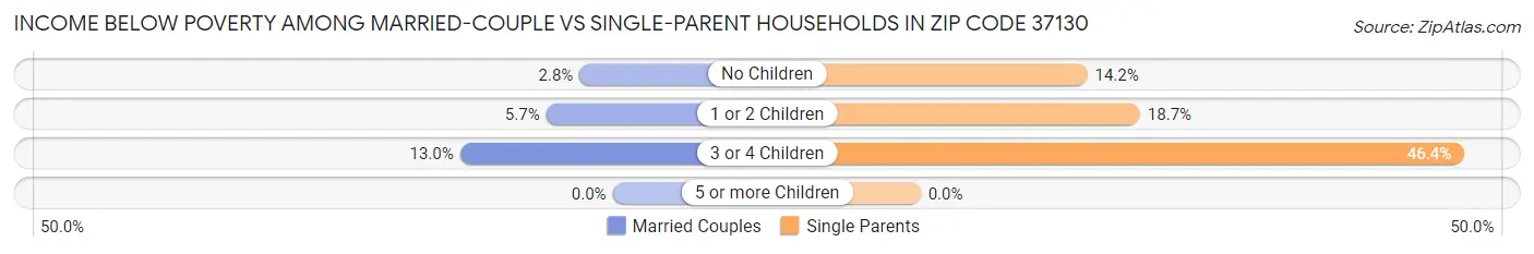 Income Below Poverty Among Married-Couple vs Single-Parent Households in Zip Code 37130
