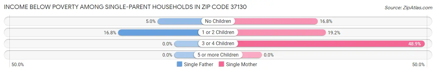 Income Below Poverty Among Single-Parent Households in Zip Code 37130