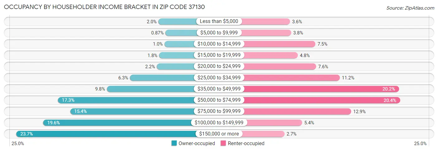 Occupancy by Householder Income Bracket in Zip Code 37130