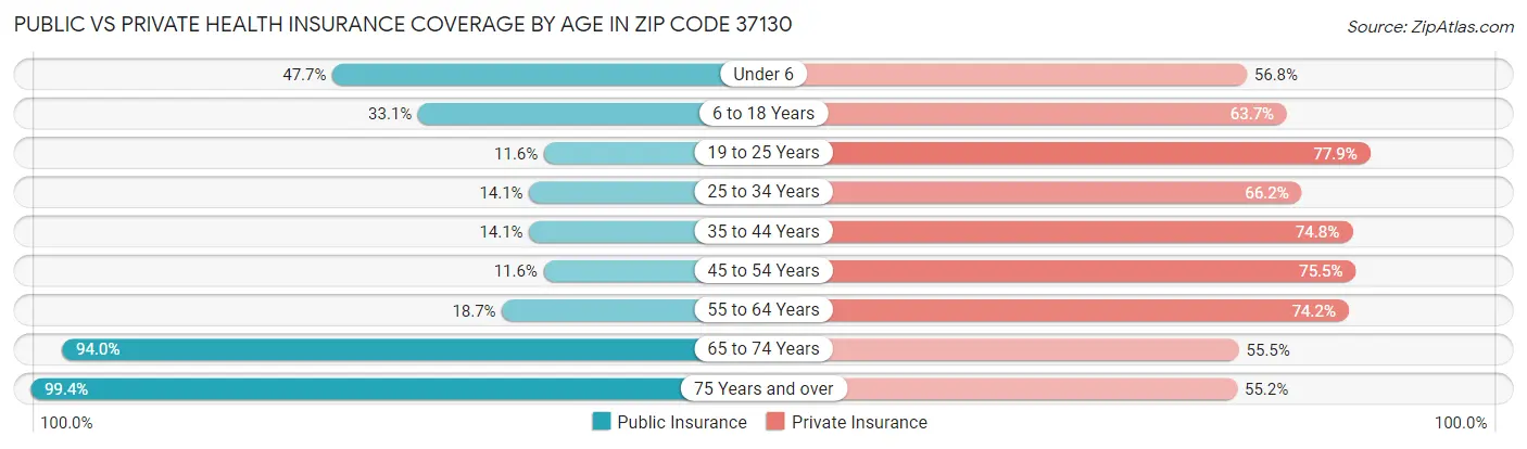 Public vs Private Health Insurance Coverage by Age in Zip Code 37130