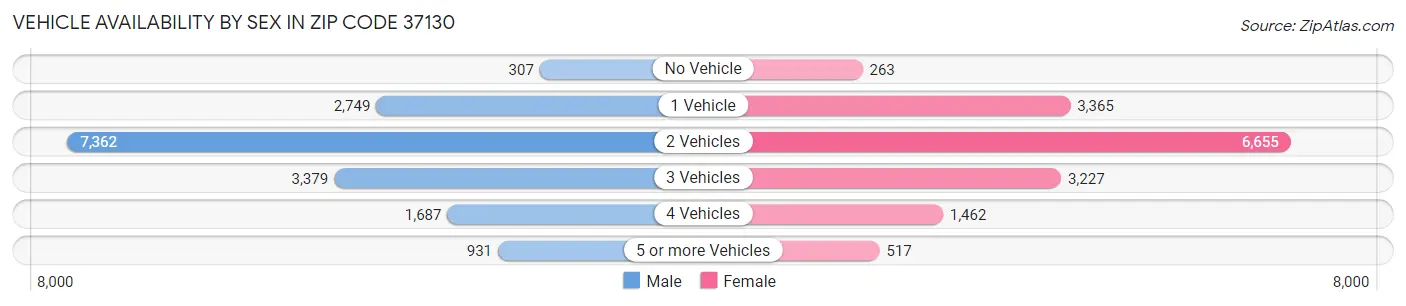 Vehicle Availability by Sex in Zip Code 37130