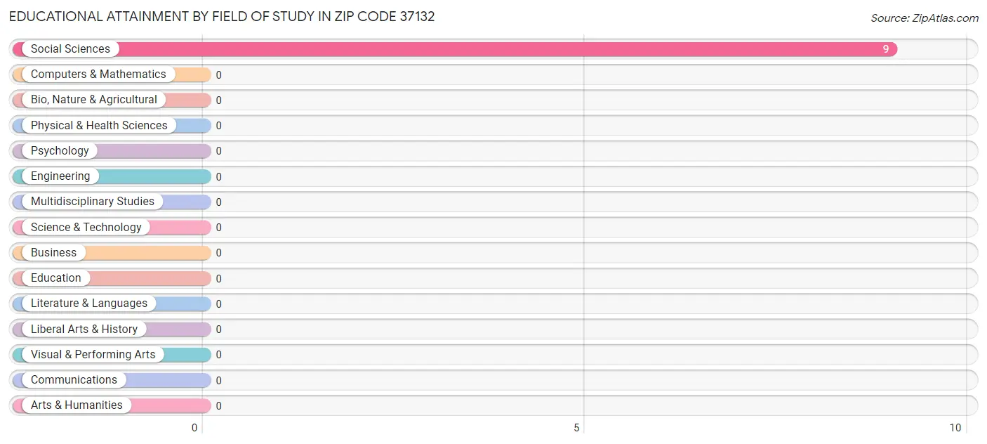 Educational Attainment by Field of Study in Zip Code 37132