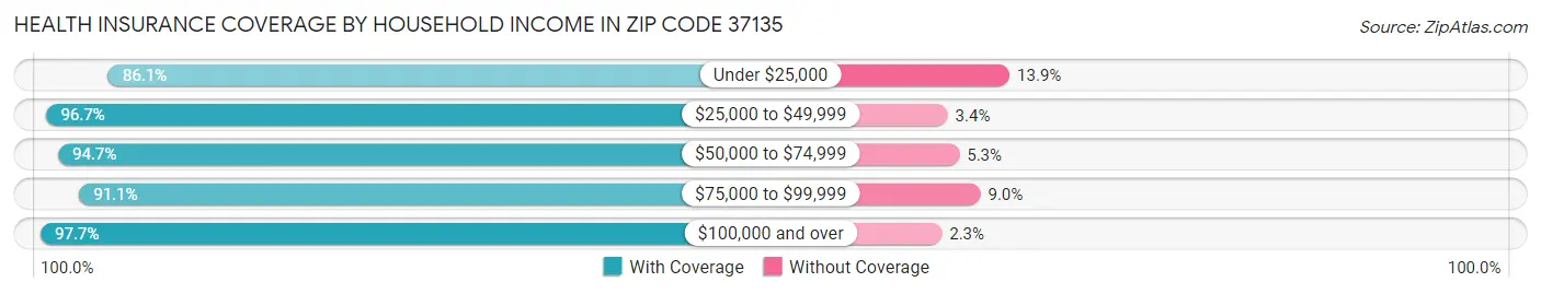 Health Insurance Coverage by Household Income in Zip Code 37135