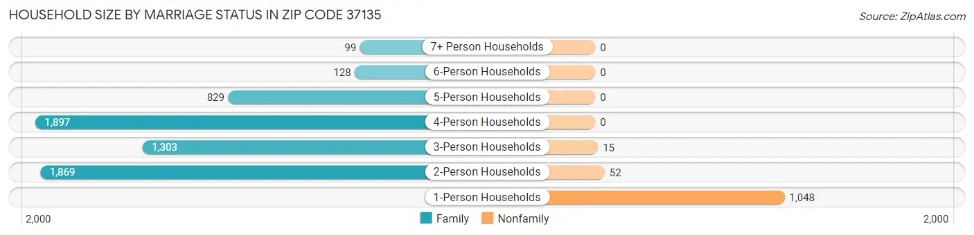 Household Size by Marriage Status in Zip Code 37135