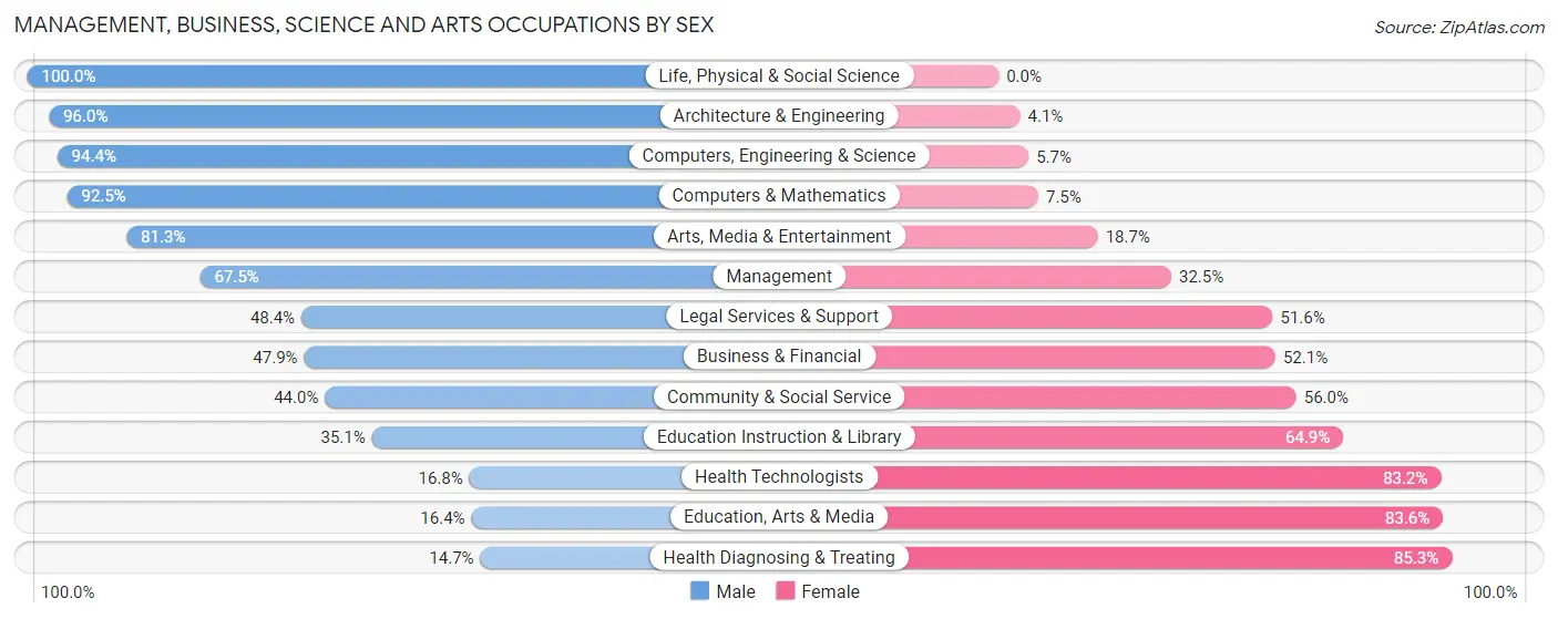 Management, Business, Science and Arts Occupations by Sex in Zip Code 37135