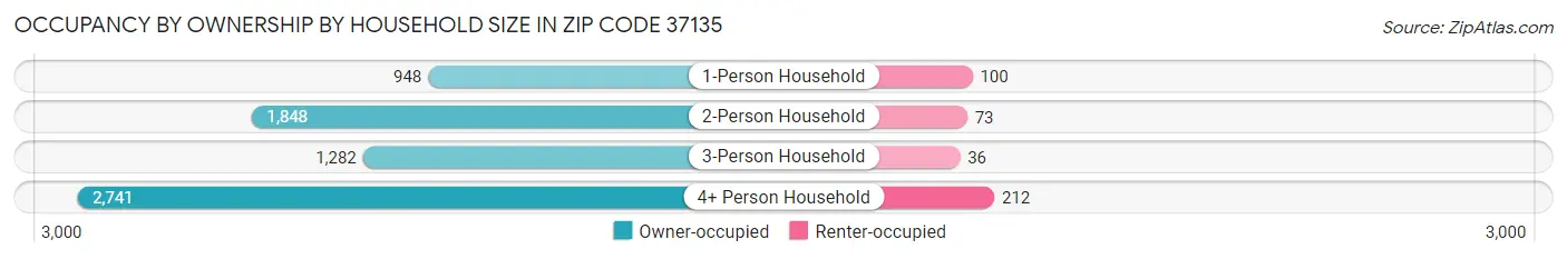 Occupancy by Ownership by Household Size in Zip Code 37135