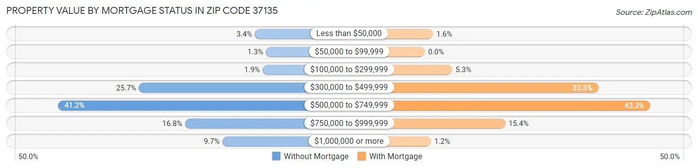 Property Value by Mortgage Status in Zip Code 37135
