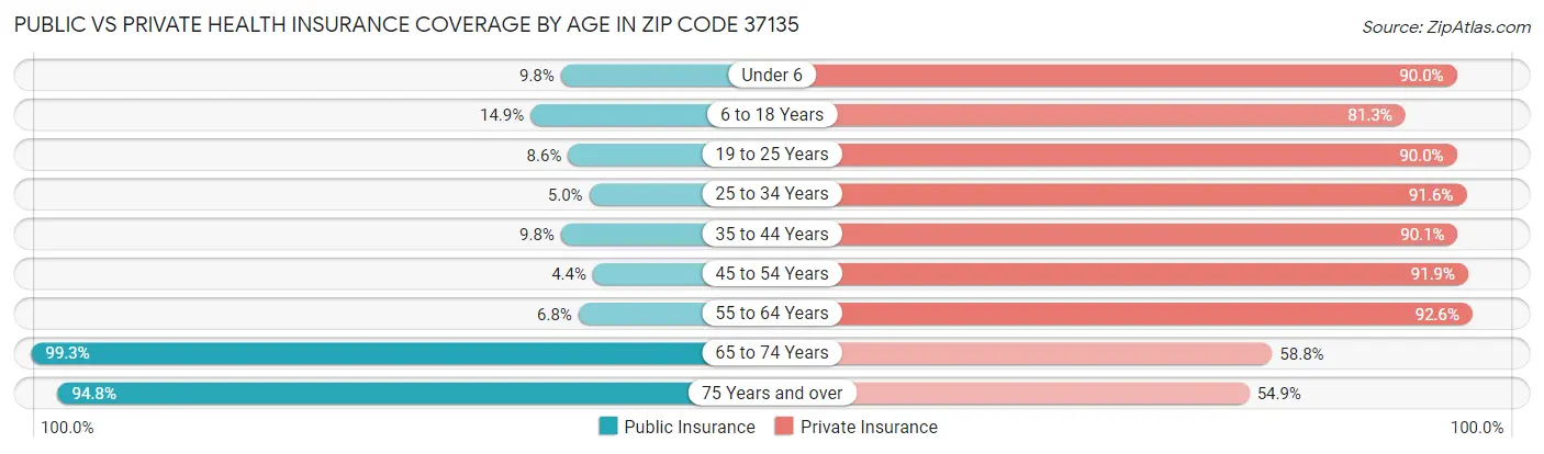 Public vs Private Health Insurance Coverage by Age in Zip Code 37135