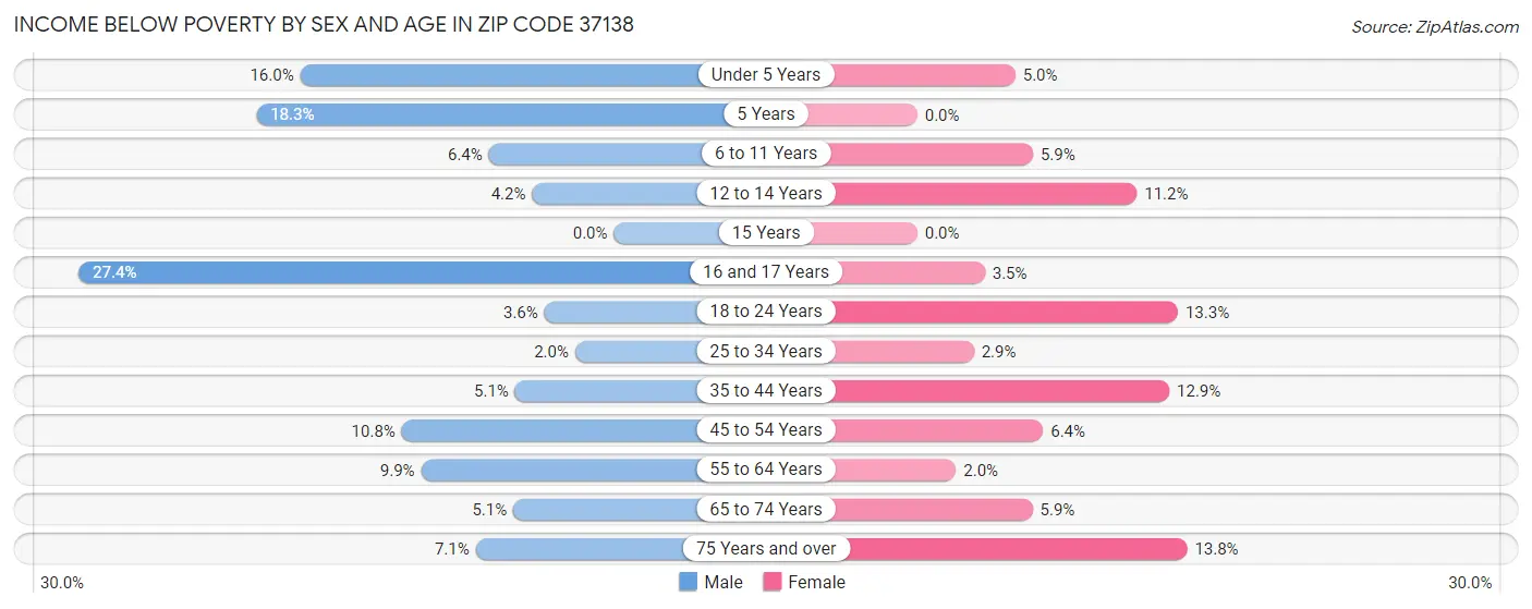 Income Below Poverty by Sex and Age in Zip Code 37138