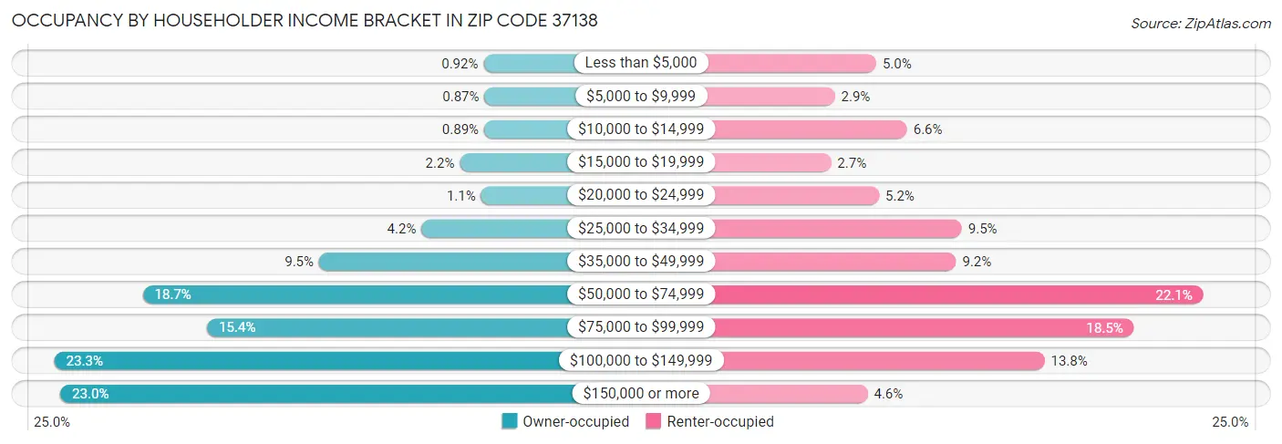 Occupancy by Householder Income Bracket in Zip Code 37138