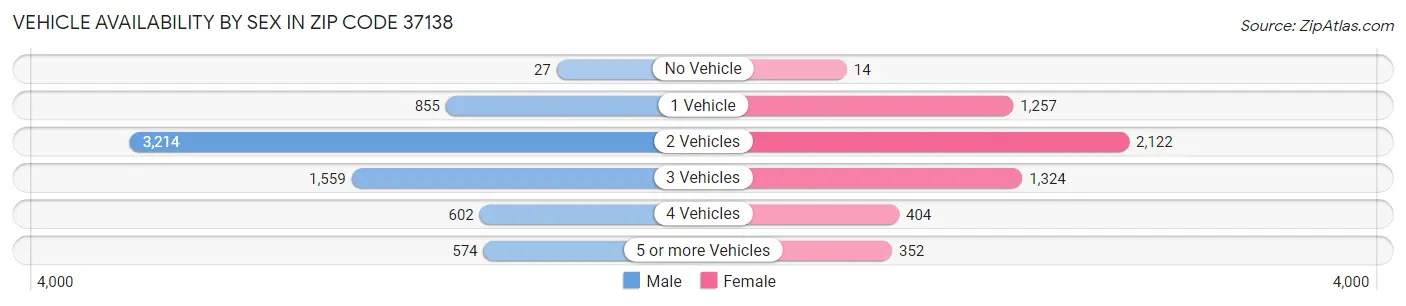 Vehicle Availability by Sex in Zip Code 37138