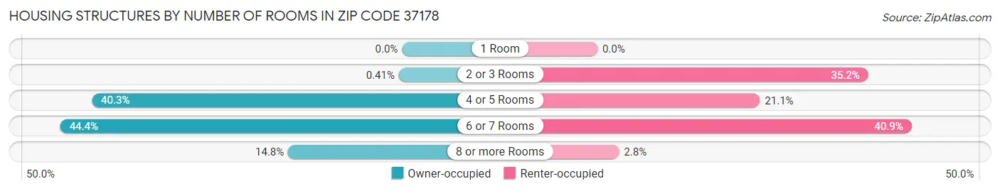 Housing Structures by Number of Rooms in Zip Code 37178