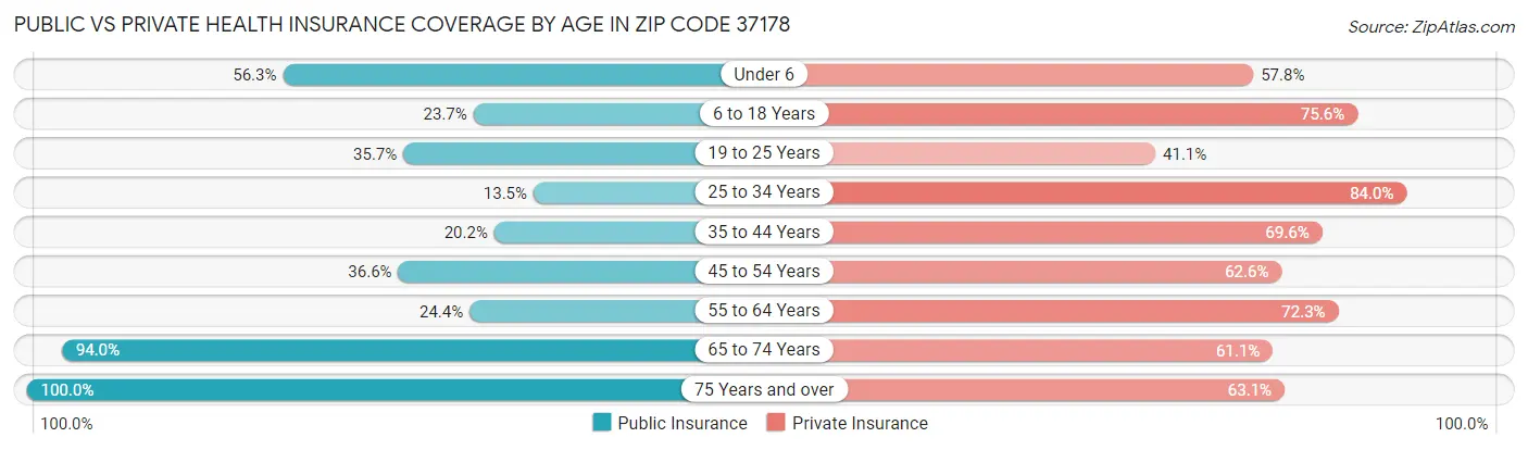 Public vs Private Health Insurance Coverage by Age in Zip Code 37178