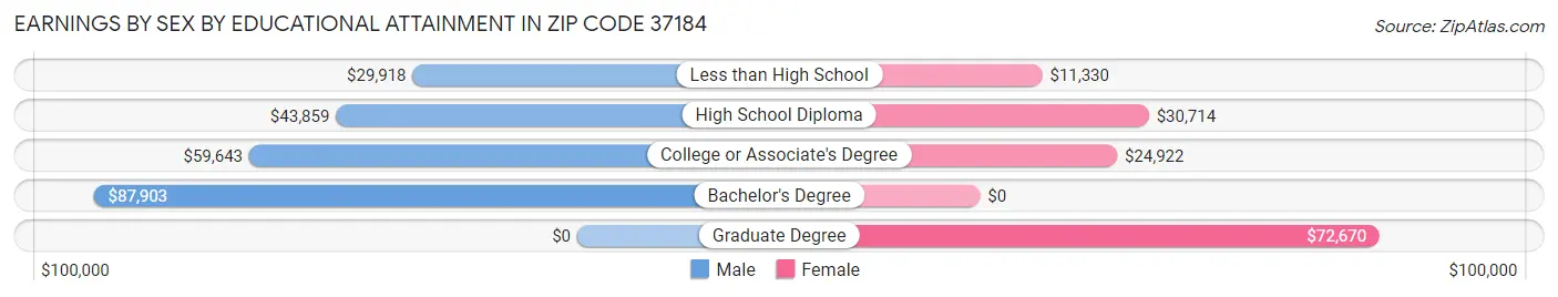 Earnings by Sex by Educational Attainment in Zip Code 37184