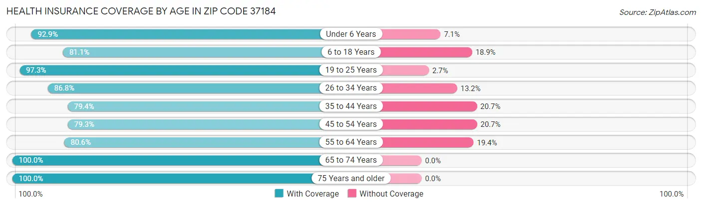 Health Insurance Coverage by Age in Zip Code 37184