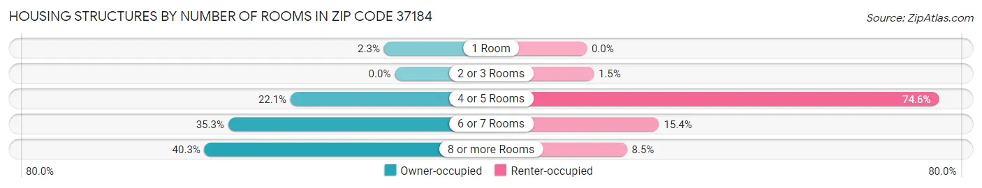 Housing Structures by Number of Rooms in Zip Code 37184