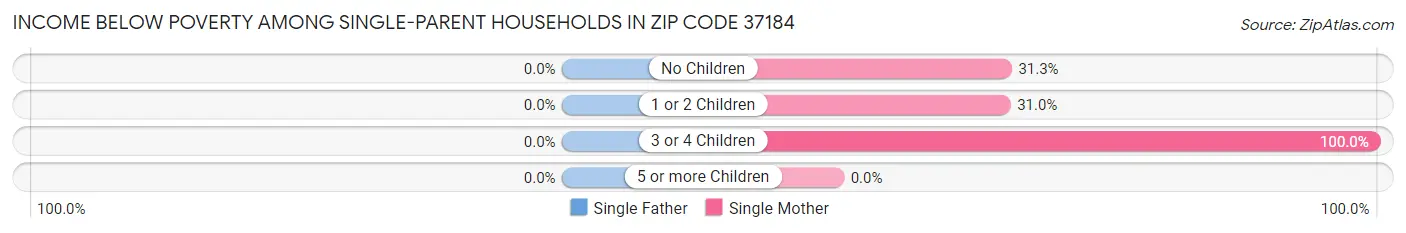 Income Below Poverty Among Single-Parent Households in Zip Code 37184