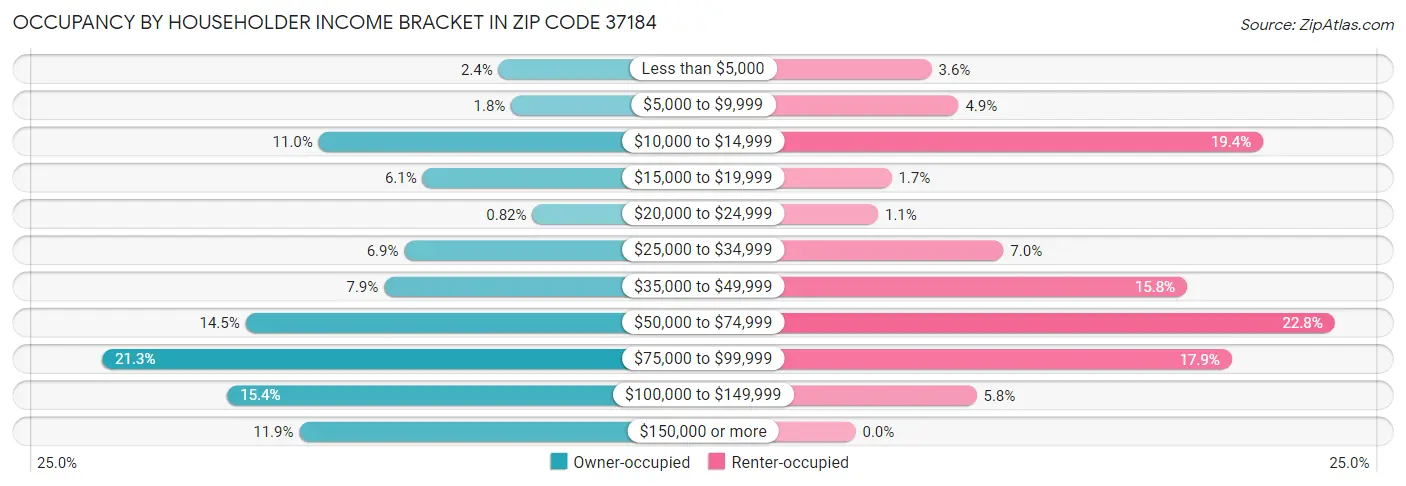 Occupancy by Householder Income Bracket in Zip Code 37184