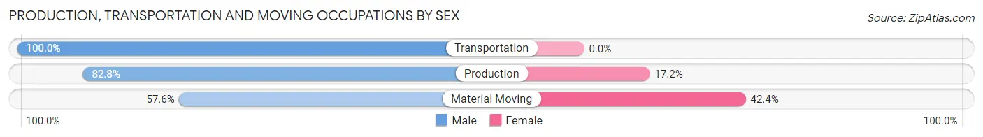 Production, Transportation and Moving Occupations by Sex in Zip Code 37184