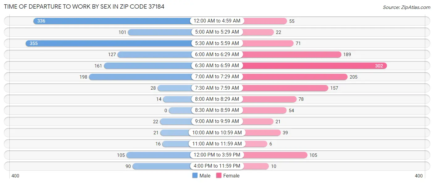 Time of Departure to Work by Sex in Zip Code 37184