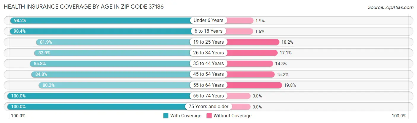 Health Insurance Coverage by Age in Zip Code 37186