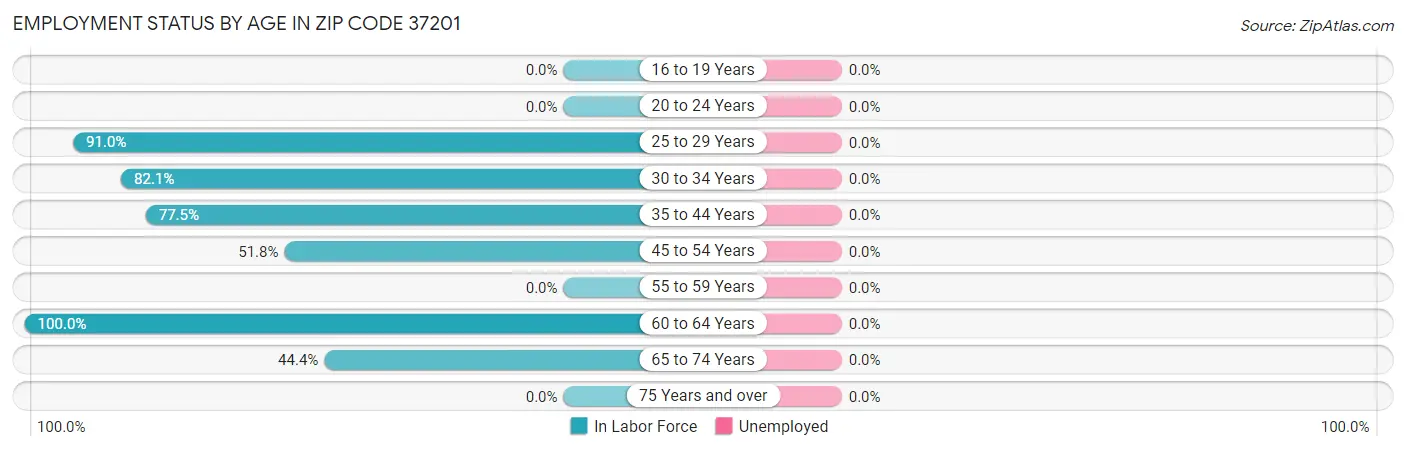 Employment Status by Age in Zip Code 37201