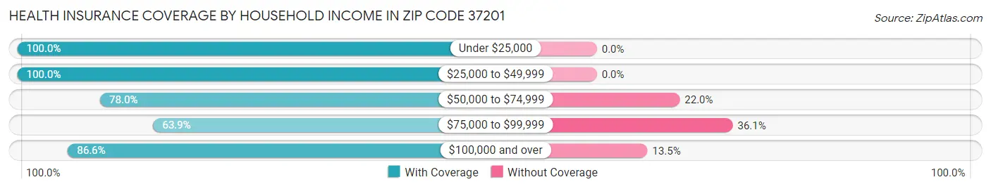 Health Insurance Coverage by Household Income in Zip Code 37201