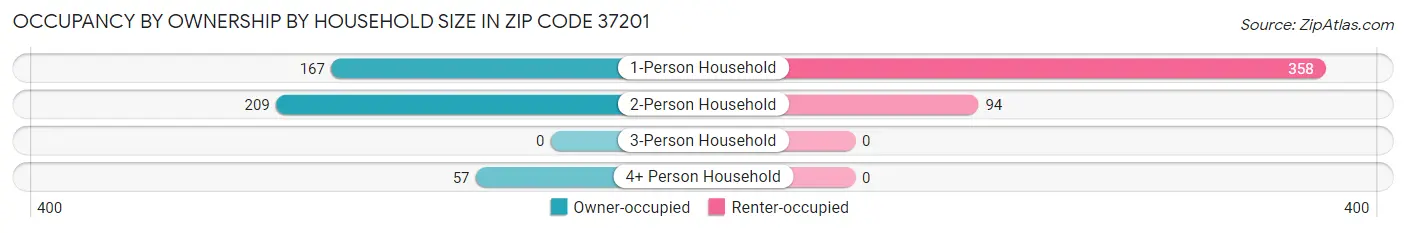 Occupancy by Ownership by Household Size in Zip Code 37201