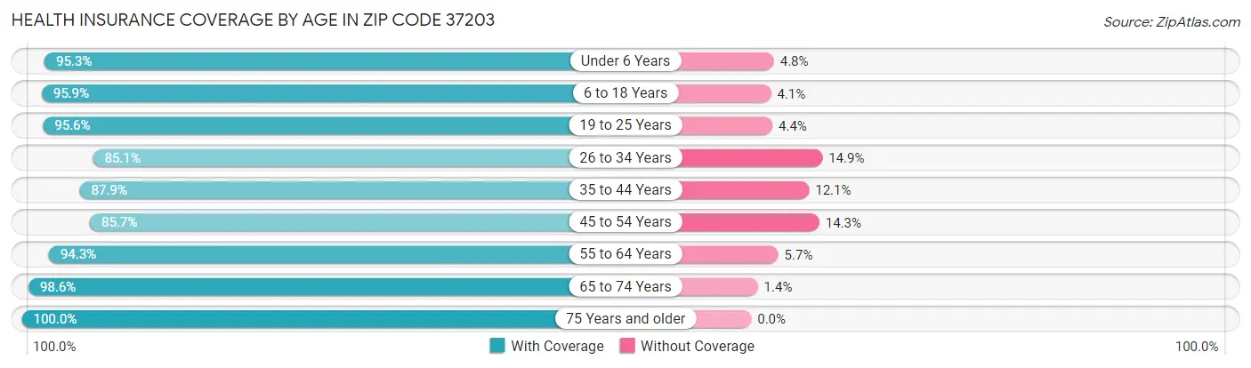 Health Insurance Coverage by Age in Zip Code 37203