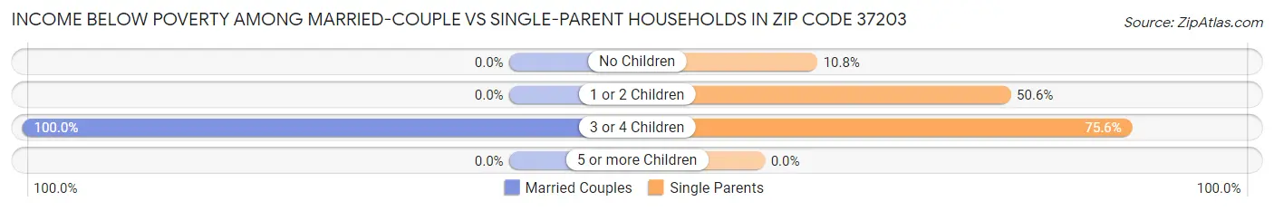 Income Below Poverty Among Married-Couple vs Single-Parent Households in Zip Code 37203