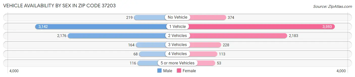 Vehicle Availability by Sex in Zip Code 37203
