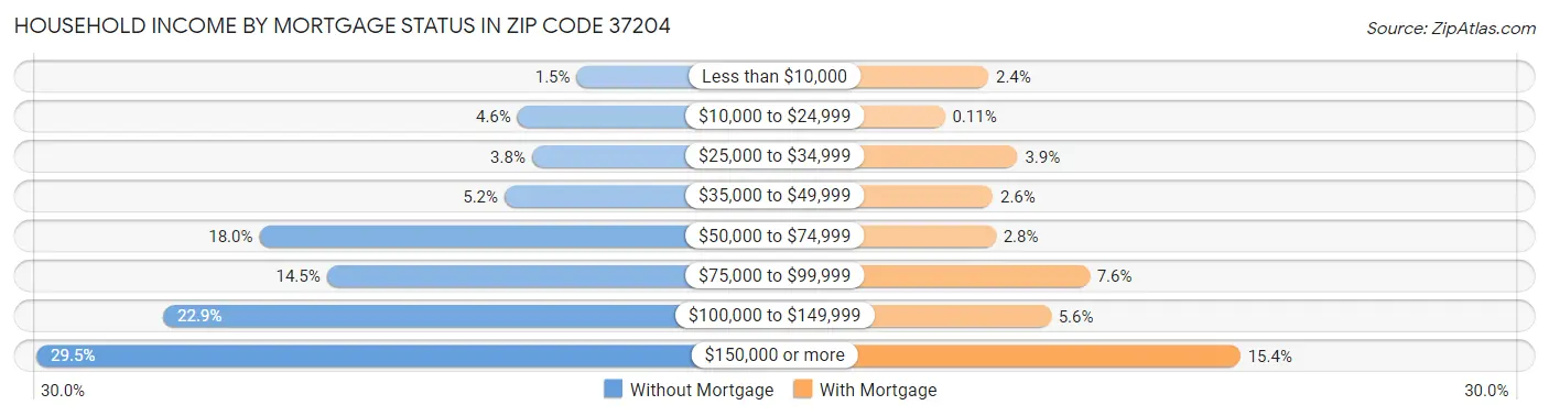 Household Income by Mortgage Status in Zip Code 37204