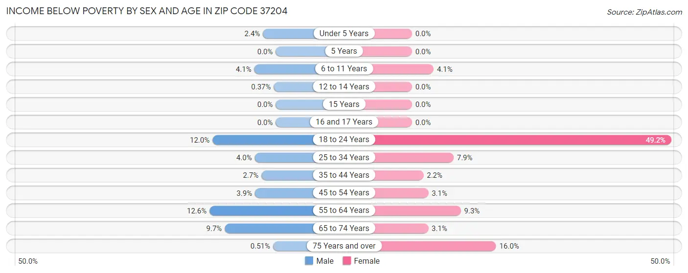Income Below Poverty by Sex and Age in Zip Code 37204
