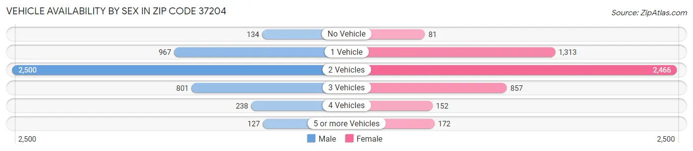 Vehicle Availability by Sex in Zip Code 37204