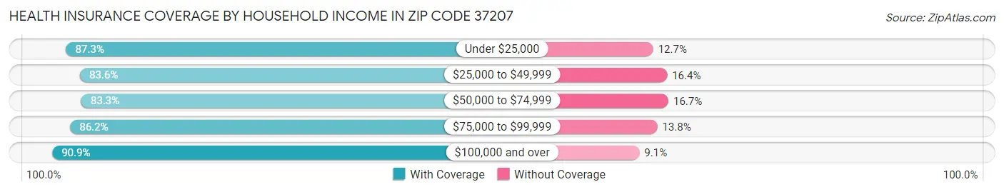 Health Insurance Coverage by Household Income in Zip Code 37207