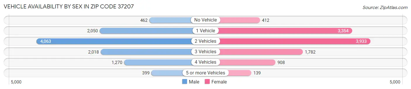 Vehicle Availability by Sex in Zip Code 37207