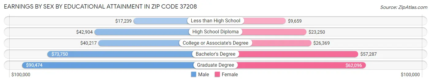 Earnings by Sex by Educational Attainment in Zip Code 37208