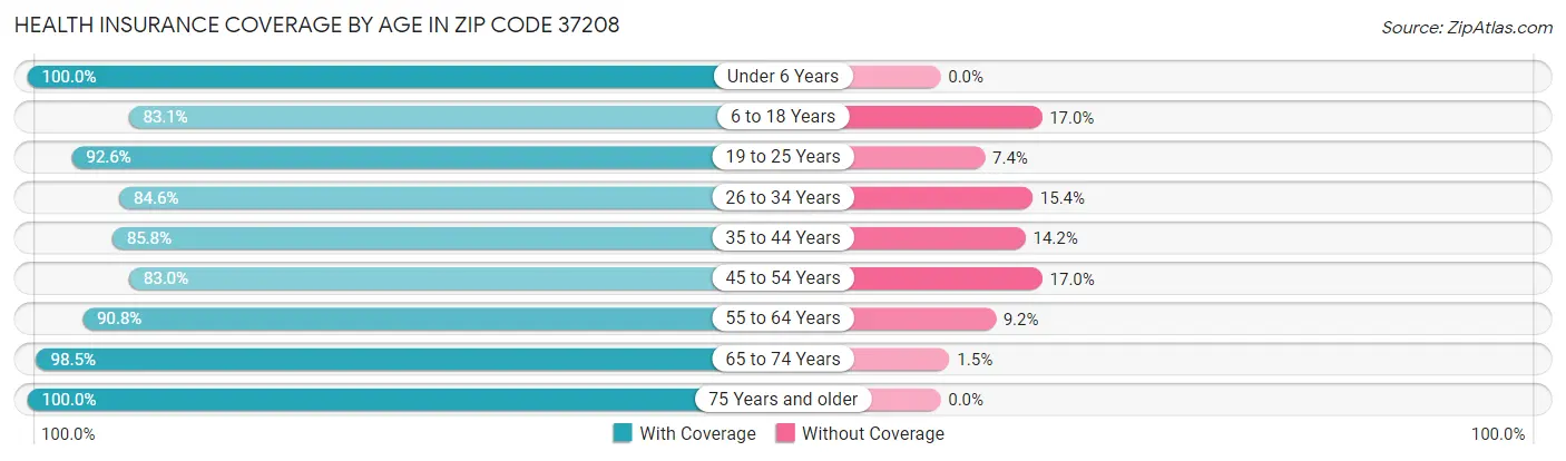 Health Insurance Coverage by Age in Zip Code 37208