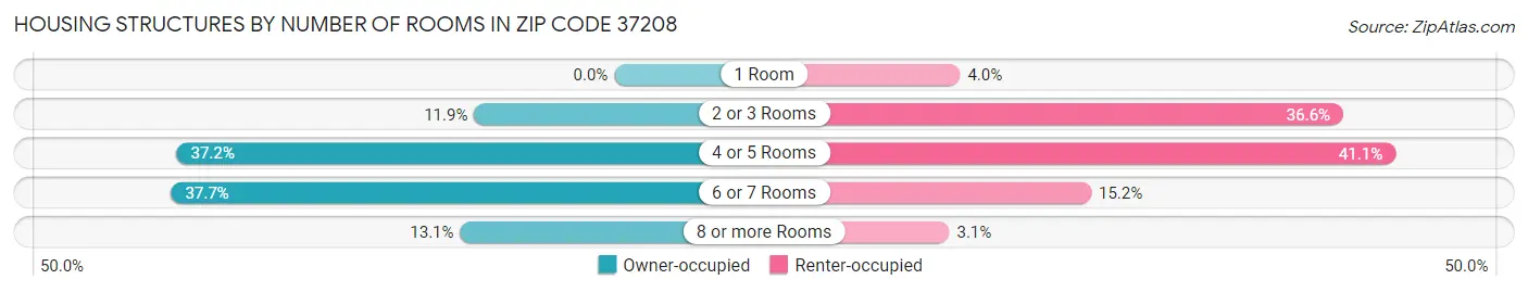 Housing Structures by Number of Rooms in Zip Code 37208