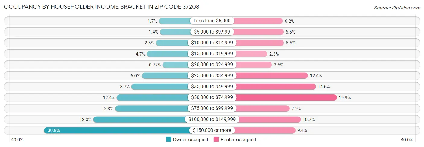 Occupancy by Householder Income Bracket in Zip Code 37208