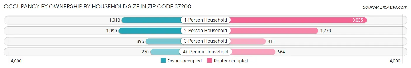 Occupancy by Ownership by Household Size in Zip Code 37208