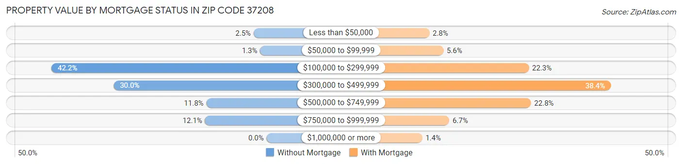 Property Value by Mortgage Status in Zip Code 37208