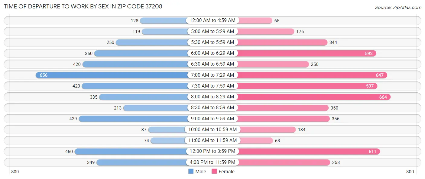 Time of Departure to Work by Sex in Zip Code 37208