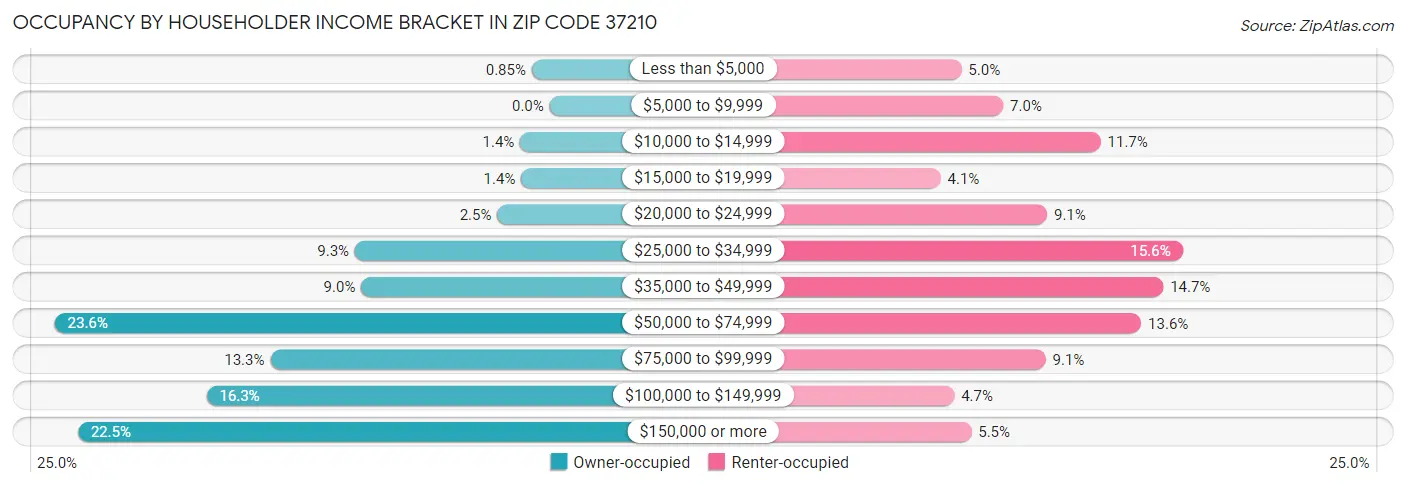 Occupancy by Householder Income Bracket in Zip Code 37210