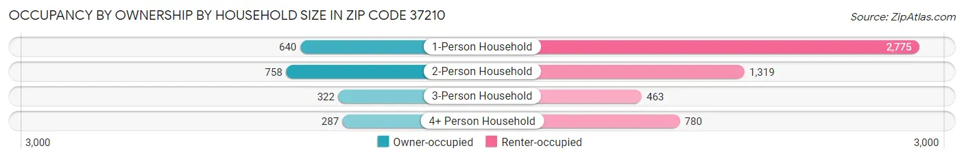 Occupancy by Ownership by Household Size in Zip Code 37210