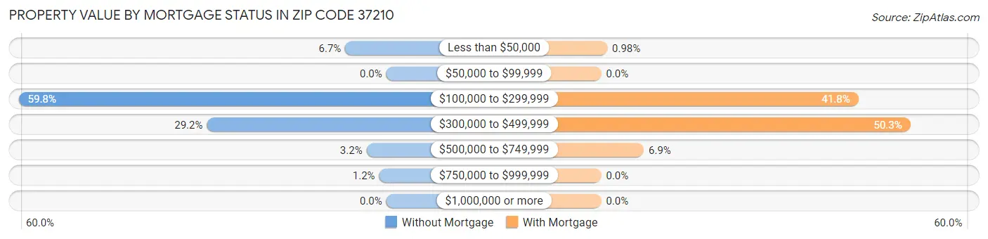 Property Value by Mortgage Status in Zip Code 37210