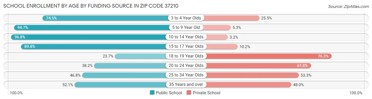 School Enrollment by Age by Funding Source in Zip Code 37210