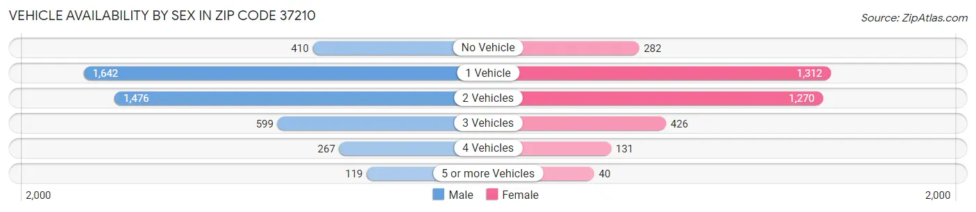 Vehicle Availability by Sex in Zip Code 37210